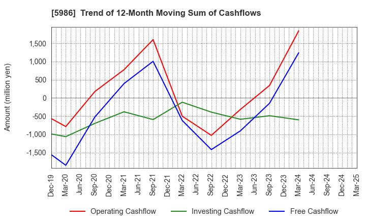 5986 MOLITEC STEEL CO.,LTD.: Trend of 12-Month Moving Sum of Cashflows