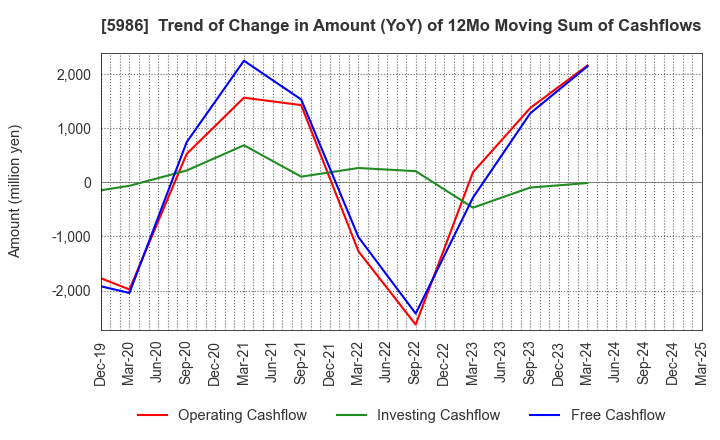 5986 MOLITEC STEEL CO.,LTD.: Trend of Change in Amount (YoY) of 12Mo Moving Sum of Cashflows
