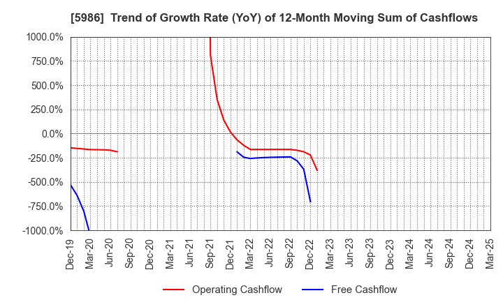 5986 MOLITEC STEEL CO.,LTD.: Trend of Growth Rate (YoY) of 12-Month Moving Sum of Cashflows