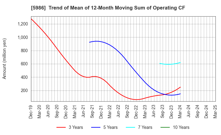 5986 MOLITEC STEEL CO.,LTD.: Trend of Mean of 12-Month Moving Sum of Operating CF