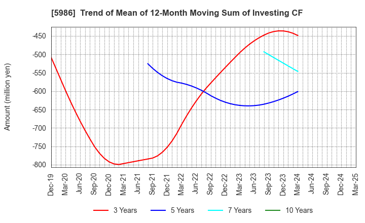 5986 MOLITEC STEEL CO.,LTD.: Trend of Mean of 12-Month Moving Sum of Investing CF