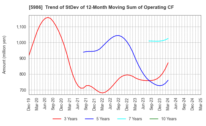 5986 MOLITEC STEEL CO.,LTD.: Trend of StDev of 12-Month Moving Sum of Operating CF