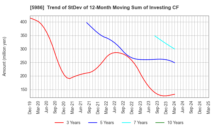 5986 MOLITEC STEEL CO.,LTD.: Trend of StDev of 12-Month Moving Sum of Investing CF