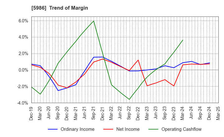 5986 MOLITEC STEEL CO.,LTD.: Trend of Margin