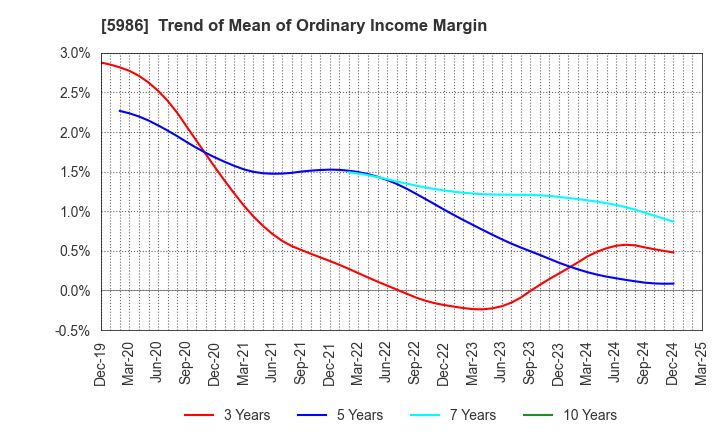 5986 MOLITEC STEEL CO.,LTD.: Trend of Mean of Ordinary Income Margin