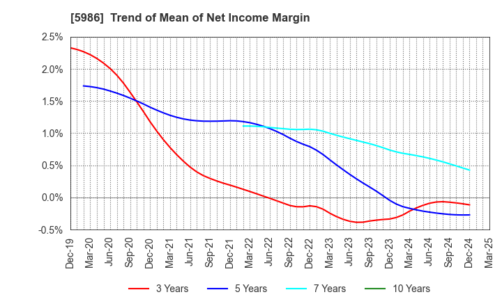 5986 MOLITEC STEEL CO.,LTD.: Trend of Mean of Net Income Margin