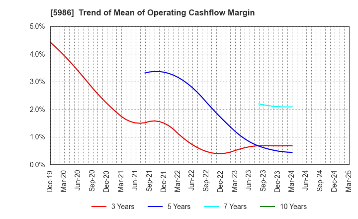5986 MOLITEC STEEL CO.,LTD.: Trend of Mean of Operating Cashflow Margin