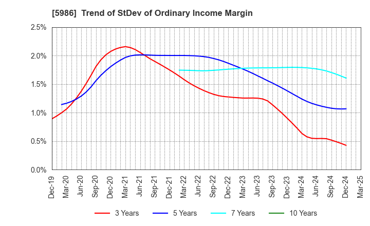 5986 MOLITEC STEEL CO.,LTD.: Trend of StDev of Ordinary Income Margin