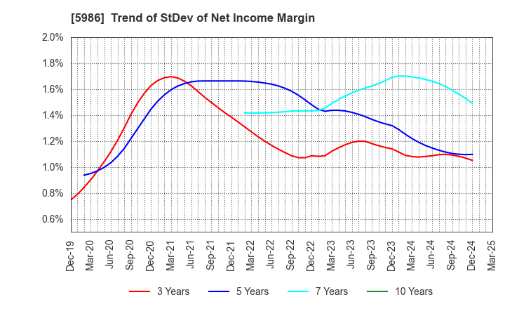 5986 MOLITEC STEEL CO.,LTD.: Trend of StDev of Net Income Margin