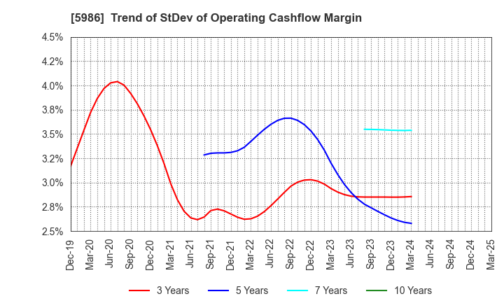 5986 MOLITEC STEEL CO.,LTD.: Trend of StDev of Operating Cashflow Margin