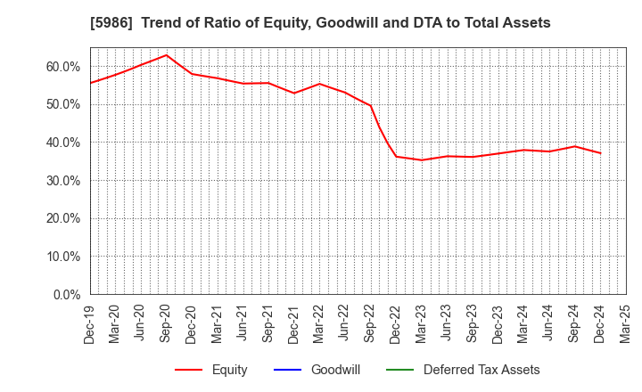 5986 MOLITEC STEEL CO.,LTD.: Trend of Ratio of Equity, Goodwill and DTA to Total Assets