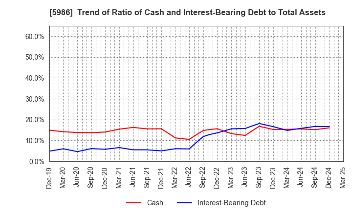 5986 MOLITEC STEEL CO.,LTD.: Trend of Ratio of Cash and Interest-Bearing Debt to Total Assets