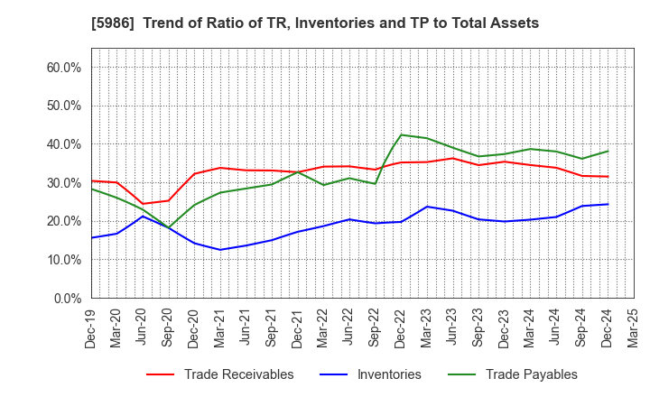 5986 MOLITEC STEEL CO.,LTD.: Trend of Ratio of TR, Inventories and TP to Total Assets
