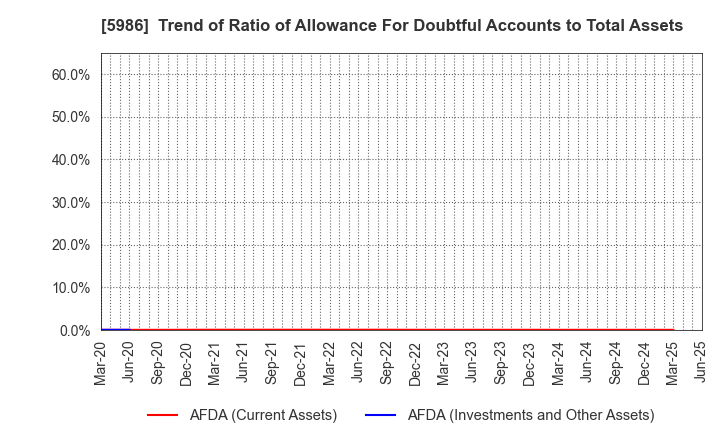 5986 MOLITEC STEEL CO.,LTD.: Trend of Ratio of Allowance For Doubtful Accounts to Total Assets