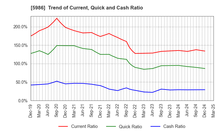 5986 MOLITEC STEEL CO.,LTD.: Trend of Current, Quick and Cash Ratio