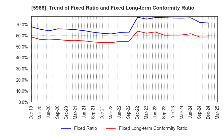 5986 MOLITEC STEEL CO.,LTD.: Trend of Fixed Ratio and Fixed Long-term Conformity Ratio