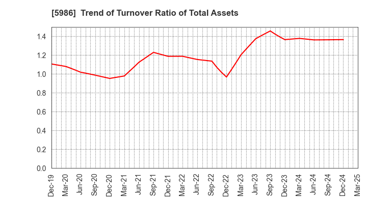 5986 MOLITEC STEEL CO.,LTD.: Trend of Turnover Ratio of Total Assets
