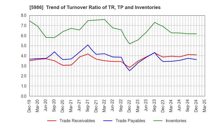 5986 MOLITEC STEEL CO.,LTD.: Trend of Turnover Ratio of TR, TP and Inventories