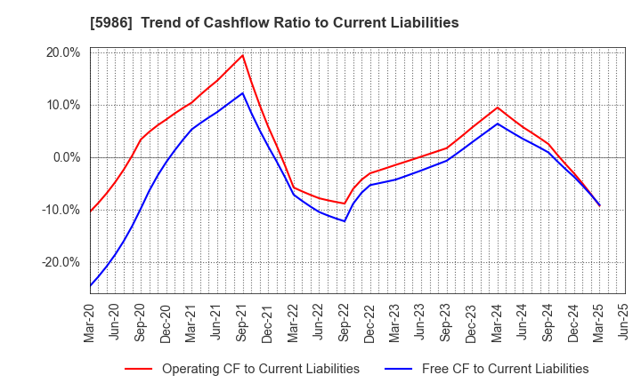5986 MOLITEC STEEL CO.,LTD.: Trend of Cashflow Ratio to Current Liabilities