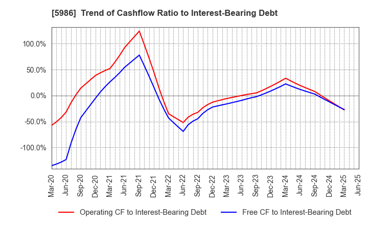 5986 MOLITEC STEEL CO.,LTD.: Trend of Cashflow Ratio to Interest-Bearing Debt