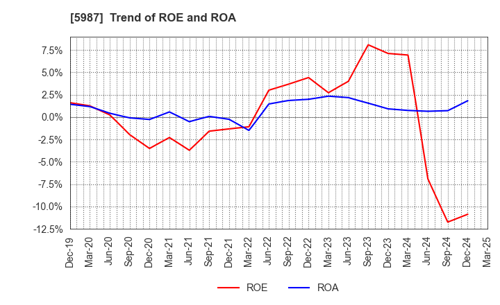 5987 ONEX Corporation: Trend of ROE and ROA