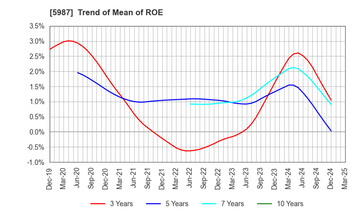 5987 ONEX Corporation: Trend of Mean of ROE