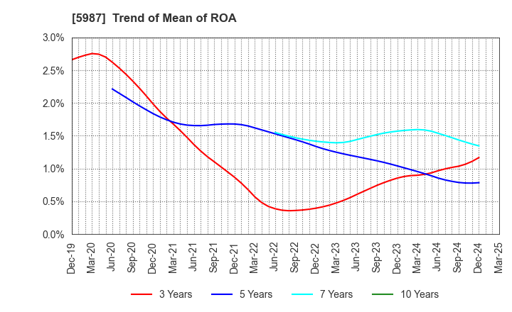 5987 ONEX Corporation: Trend of Mean of ROA