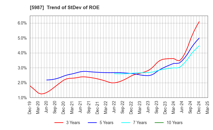 5987 ONEX Corporation: Trend of StDev of ROE