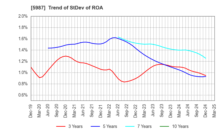 5987 ONEX Corporation: Trend of StDev of ROA