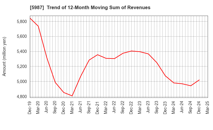 5987 ONEX Corporation: Trend of 12-Month Moving Sum of Revenues