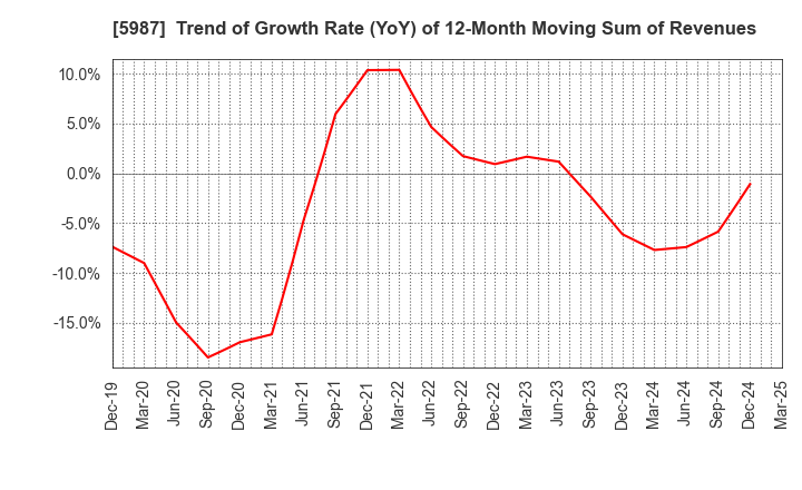 5987 ONEX Corporation: Trend of Growth Rate (YoY) of 12-Month Moving Sum of Revenues