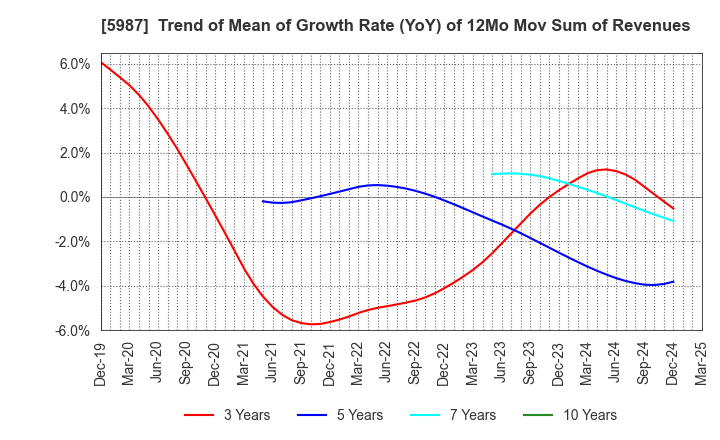5987 ONEX Corporation: Trend of Mean of Growth Rate (YoY) of 12Mo Mov Sum of Revenues