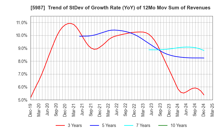 5987 ONEX Corporation: Trend of StDev of Growth Rate (YoY) of 12Mo Mov Sum of Revenues