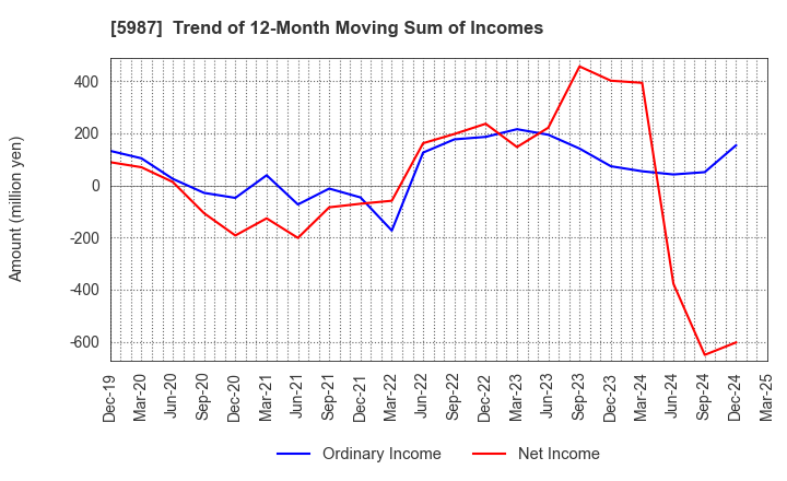 5987 ONEX Corporation: Trend of 12-Month Moving Sum of Incomes