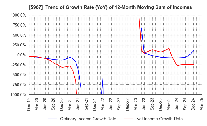 5987 ONEX Corporation: Trend of Growth Rate (YoY) of 12-Month Moving Sum of Incomes