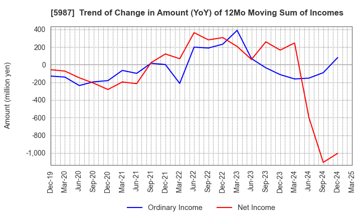 5987 ONEX Corporation: Trend of Change in Amount (YoY) of 12Mo Moving Sum of Incomes