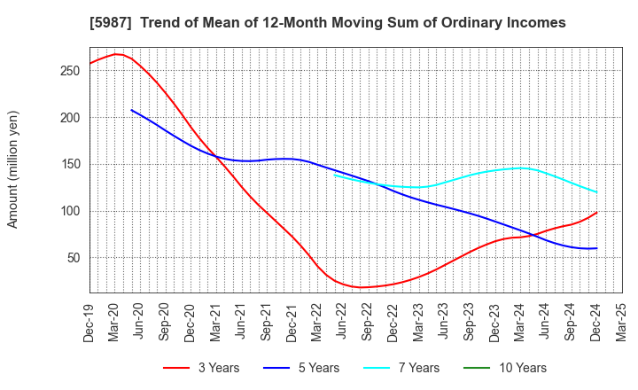 5987 ONEX Corporation: Trend of Mean of 12-Month Moving Sum of Ordinary Incomes