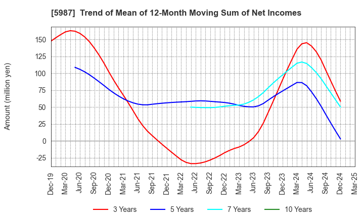 5987 ONEX Corporation: Trend of Mean of 12-Month Moving Sum of Net Incomes