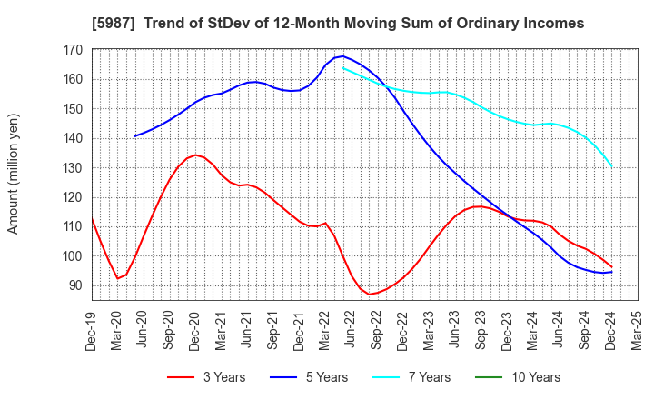 5987 ONEX Corporation: Trend of StDev of 12-Month Moving Sum of Ordinary Incomes