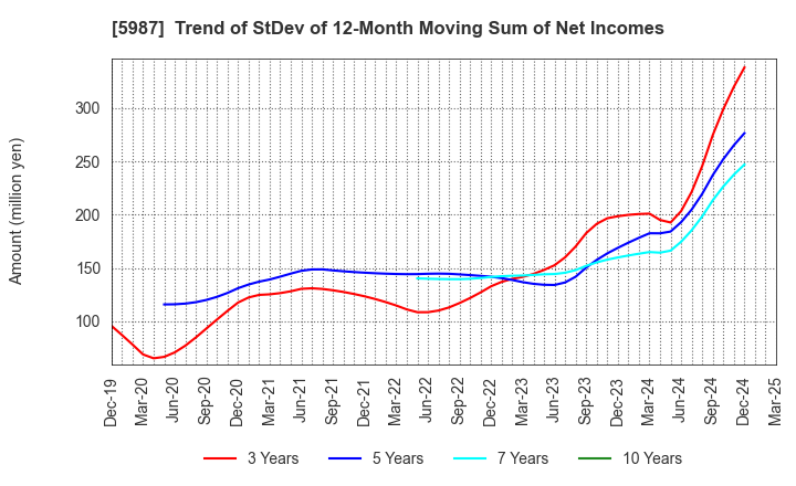 5987 ONEX Corporation: Trend of StDev of 12-Month Moving Sum of Net Incomes