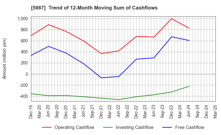 5987 ONEX Corporation: Trend of 12-Month Moving Sum of Cashflows
