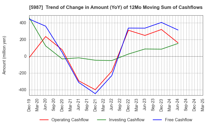 5987 ONEX Corporation: Trend of Change in Amount (YoY) of 12Mo Moving Sum of Cashflows