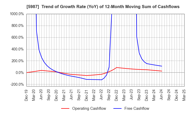 5987 ONEX Corporation: Trend of Growth Rate (YoY) of 12-Month Moving Sum of Cashflows