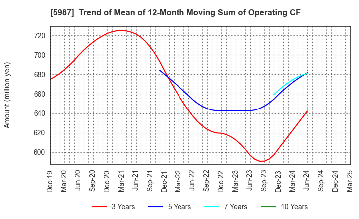 5987 ONEX Corporation: Trend of Mean of 12-Month Moving Sum of Operating CF
