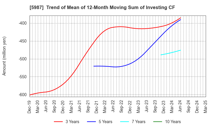5987 ONEX Corporation: Trend of Mean of 12-Month Moving Sum of Investing CF