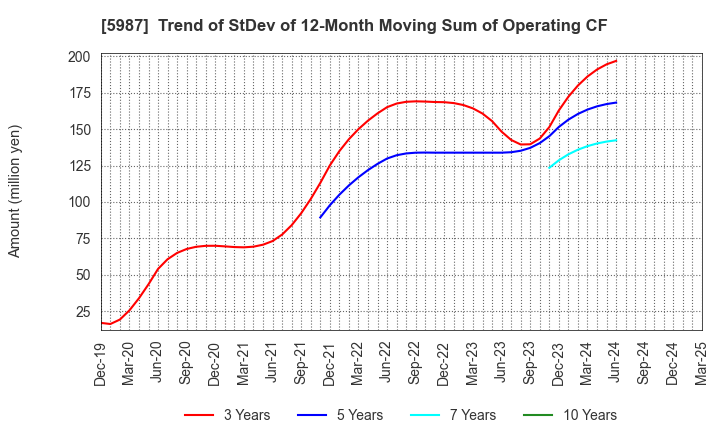5987 ONEX Corporation: Trend of StDev of 12-Month Moving Sum of Operating CF