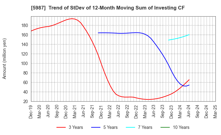 5987 ONEX Corporation: Trend of StDev of 12-Month Moving Sum of Investing CF