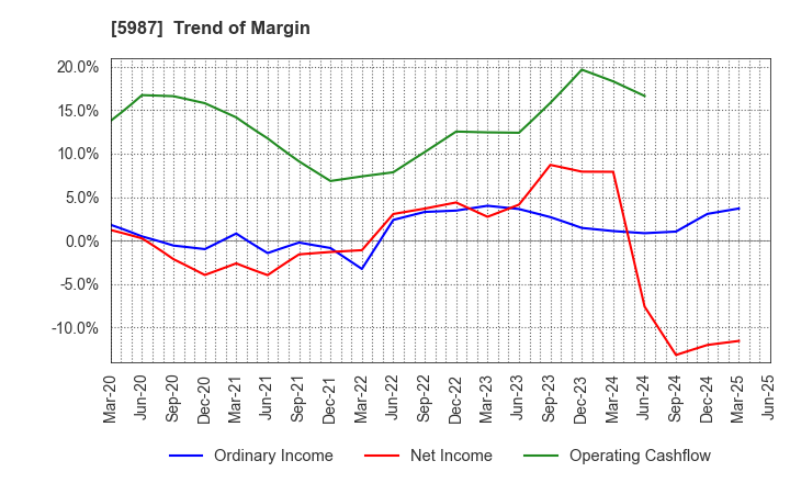 5987 ONEX Corporation: Trend of Margin
