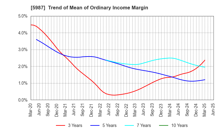 5987 ONEX Corporation: Trend of Mean of Ordinary Income Margin