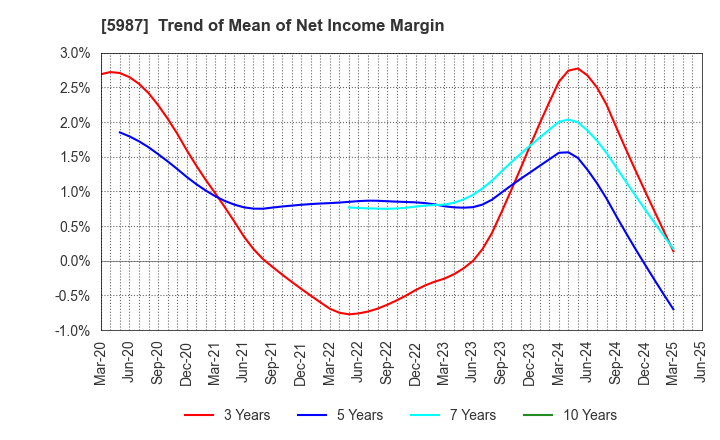 5987 ONEX Corporation: Trend of Mean of Net Income Margin